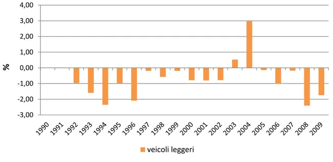 Figura 2. 10 Andamento della variazione percentuale annuale dei fattori di emissione della CO 2  dei veicoli leggeri per il  periodo 1990-2009