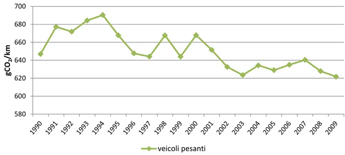 Figura 2. 11 Andamento dei fattori di emissioni medi di CO 2  dei veicoli pesanti per il periodo 1990-2009