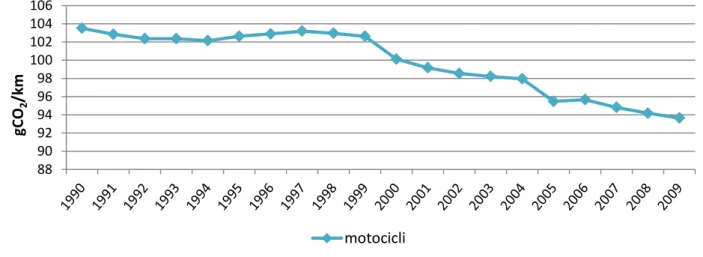 Figura 2. 16 Andamento dei fattori di emissioni medi dei motocicli per il periodo 1990-2009