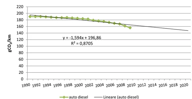 Figura 3. 5 Proiezione dei fattori di emissione di CO 2  per il periodo 1999- 2020 per le autovetture diesel