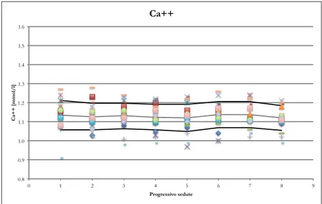 Figura 4.3 Valori predialisi di calcio misurati per tutti i pazienti arruolati a Lugano
