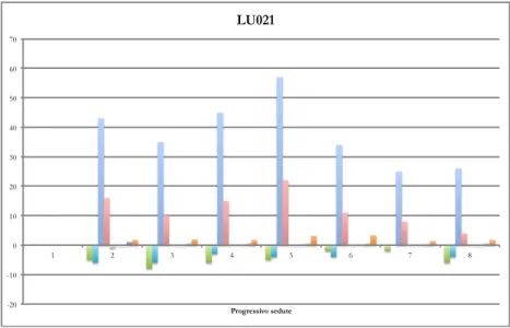 Figura  4.5  Esempio  di  istogramma  che  descrive  incrementi  e  diminuzioni  di  ogni  parametro  per  un  paziente arruolato a Lugano