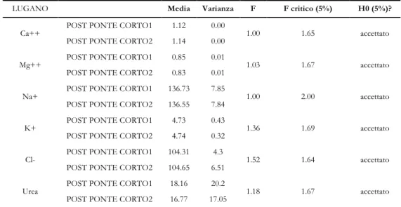 Tabella  5.5  Risultati  dei  test  di  precisione  a  due  code  sulla  varianza  effettuati  tra  i  gruppi  post  ponte  corto1 e post ponte corto2 distinti all’interno dei dati di calcio, magnesio, sodio, potassio, cloro e urea  registrati a Lugano