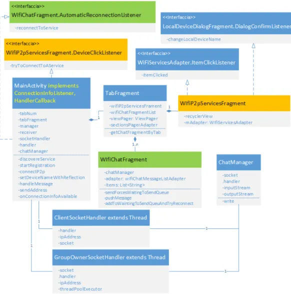 Figura 2.9: Diagramma UML delle classi di Pigeon Messenger