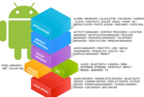 Figura 4.2: Android framework