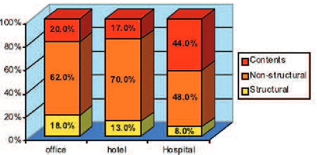 Figura 1.8  -  Costi percentuali in  Uffici,  Alberghi,  Ospedali di  parte  strutturale,  non  strutturale  e componentistica  interna 