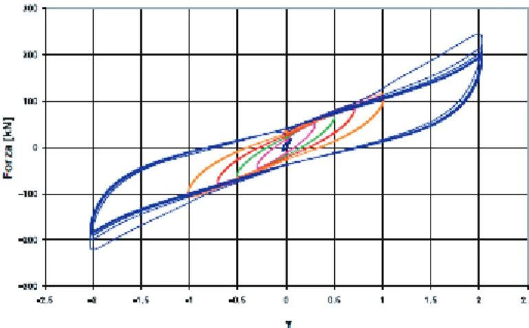 Figura 5.1.2 -  Diagramma isteretico di un isolatore elastomerico ottenuto in prove dinamiche ad ampiezza crescente