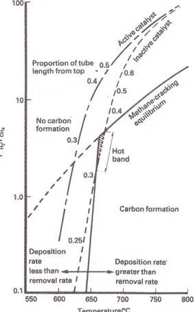Figura 2.5 Equilibrio della reazione di decomposizione del metano in funzione della  temperatura, [9]