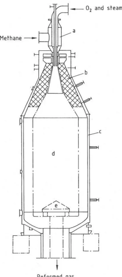 Figura 2.6 Schema di impianto di un reattore ATR. a) bruciatore, b) materiale refrattario, c)  refrigerante, d) catalizzatore, e) griglia di supporto, [6]