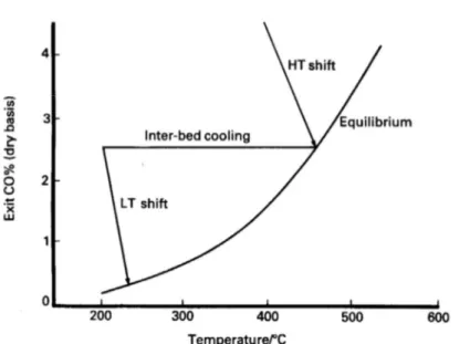 Figura 2.7 Andamento della reazione di shift in funzione della temperatura, [9]. 