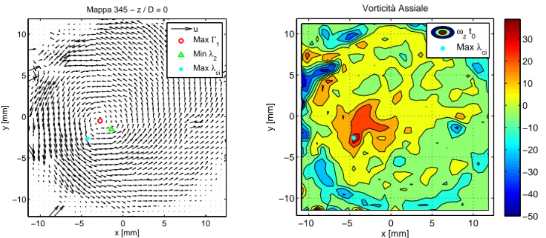 Figura 5.5: Identificazione del centro del vortice su una mappa tipo z/D = 0 e visualizzazione del campo di vorticit`a assiale