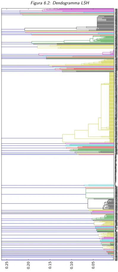 Figura 6.2: Dendogramma LSH