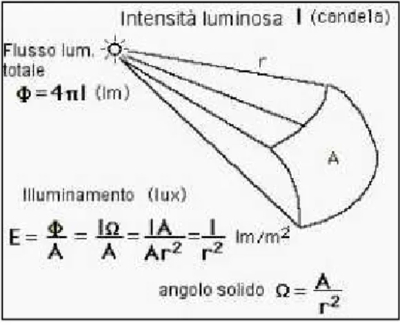 Figura 5 Legame tra intensità luminosa e illuminamento 
