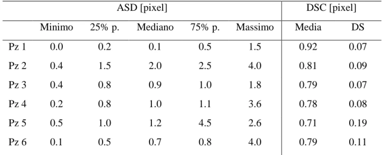 Table 1: Average symmetric distance – maximum, minimum, 25%, 75% percentile and median value; DICE  Similarity Coefficient – mean value and standard deviation