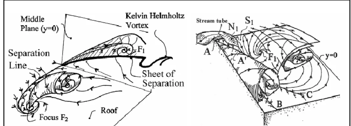 Figura 2.11 Separazione del flusso nella parte anteriore e posteriore della geometria del  Ahmed Body, Spohn e Gilliéron (2002) 
