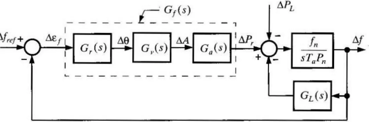 Fig. 1.2. Schema a blocchi linearizzato della regolazione di velocità di un gruppo. 