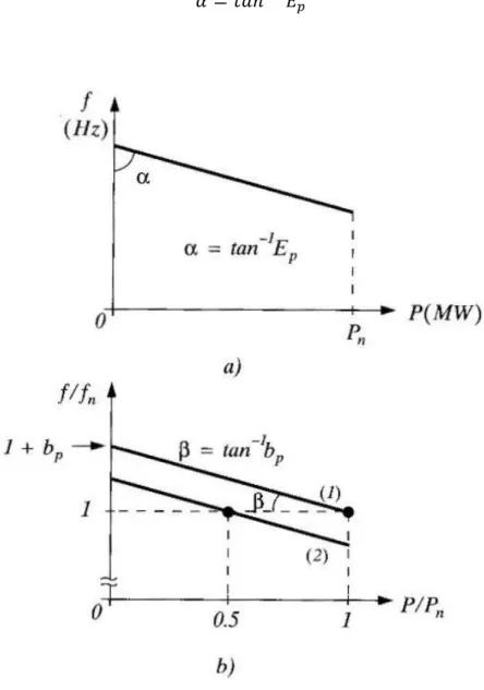 Fig. 1.4. Caratteristica statica (f,P): a) in unità fondamentali, b) in valori relativi