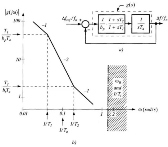 Fig. 1.6. Controllo di frequenza: a) schema a blocchi; b) diagramma di Bode di        
