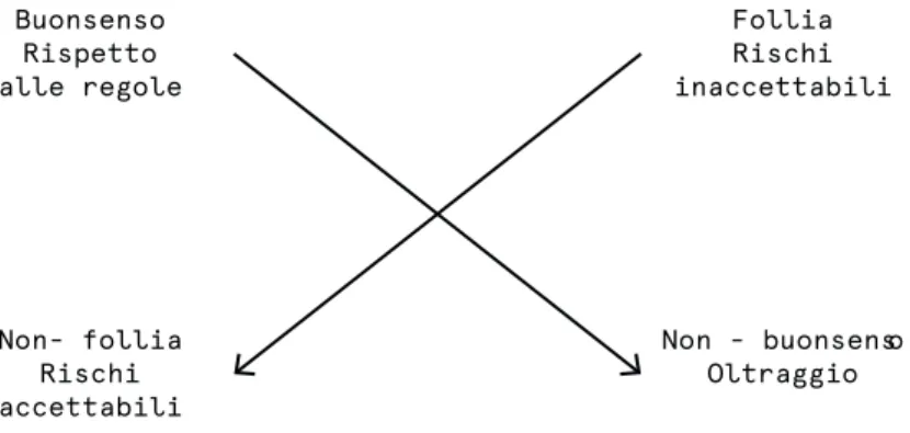 fig 2. Quadrato semiotico della coppia Onore - Disonore Fig 3. Quadrato semiotico della coppia Buonsenso - Follia