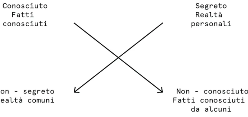 Fig 4. Quadrato semiotico della coppia Conosciuto - Segreto
