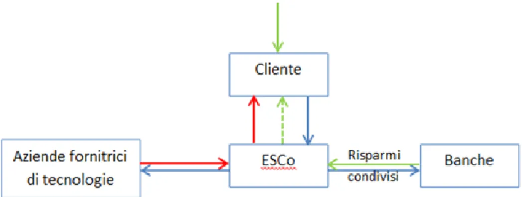 Figura 2.1 Utilizzo del controtto EPC Shared Saving 
