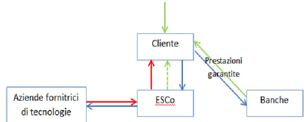 Figura 2.2 Utilizzo del contratto EPC Guaranteed Saving 