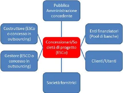 Figura 3.1 Partecipanti ad un intervento di riqualificazione energetica in modalità Project Financing 