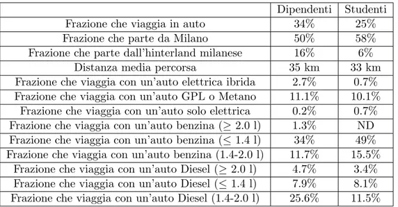 Tabella I: Dati sul trasporto del personale del Politecnico con auto.