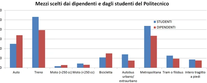 Figura I: Mezzo di trasporto scelto dai dipendenti e dagli studenti del Politecnico. Valori espressi in punti percentuali.
