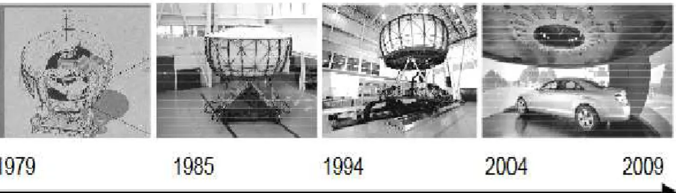 Figura 2.2: Evoluzione della tecnologia dei simulatori presso la Daimler, azienda tedesca produttrice di simulatori di guida
