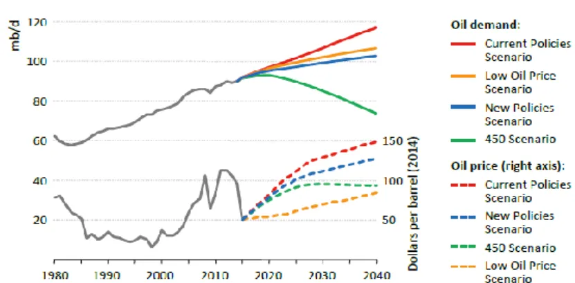 Figura 1.2: Previsione della domanda mondiale e del prezzo dell’olio, fonte IEA WEO 2015 [1]