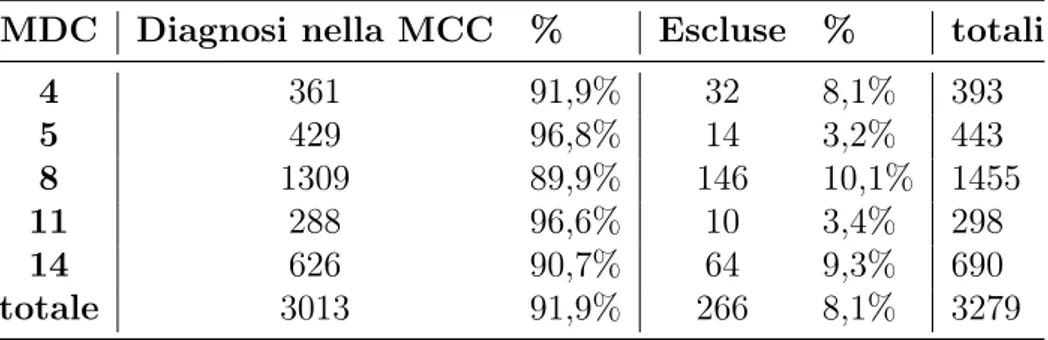 Tabella 3.3: Quadro delle diagnosi nella massima componente connessa (MCC) ed escluse per ogni MDC.