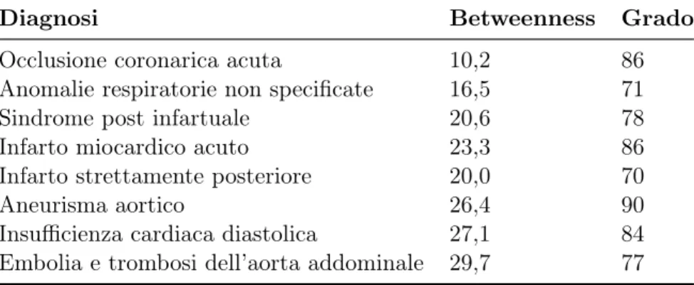 Tabella 3.15: Esempi di diagnosi con valore di betweenness sotto la media e valore di grado sopra la media.