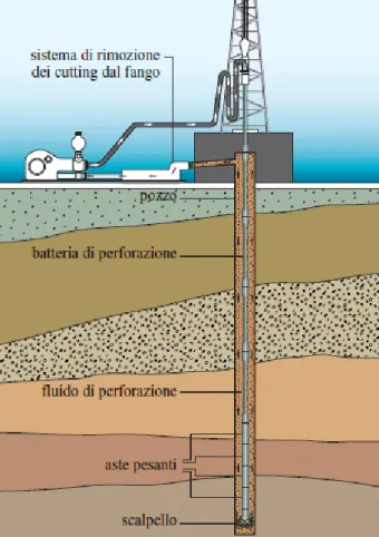 Figura 1.1 - Schema di circolazione del fluido di perforazione in pozzo 