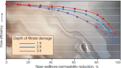 Figura 1.7 - Effetto della riduzione di permeabilità intorno al foro sull'efficienza di flusso