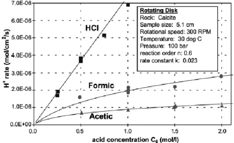 Figura 2.4 - Velocità di reazione di diversi acidi in funzione della concentrazione iniziale