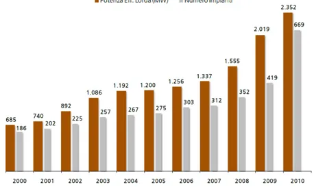 Figura 2.7 - Evoluzione del numero e della potenza degli impianti a bioenergie in Italia 
