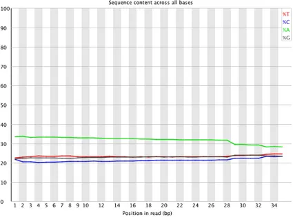 Figura 2.10: FastQC: contenuto di nucleotidi nelle basi.