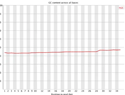 Figura 2.11: FastQC: contenuto di C e G nelle basi.