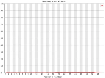 Figura 2.13: FastQC: contenuto di N (nucleotidi non letti) nelle basi.