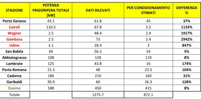 Tabella 1 – Consumi di acqua delle stazioni più rilevanti 