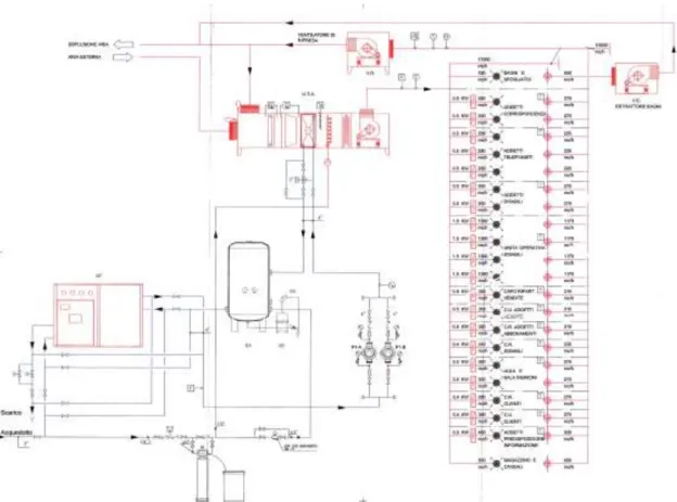 Figura 1 – Schema impiantistico del circuito chiller-UTA