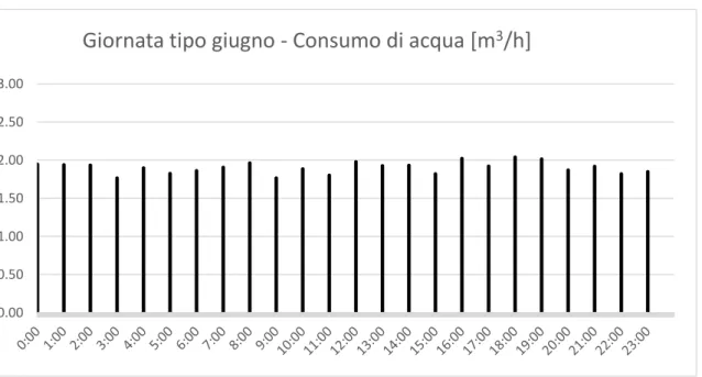 Figura 8 - Grafico dei consumi di acqua in una giornata tipo nel mese di giugno 