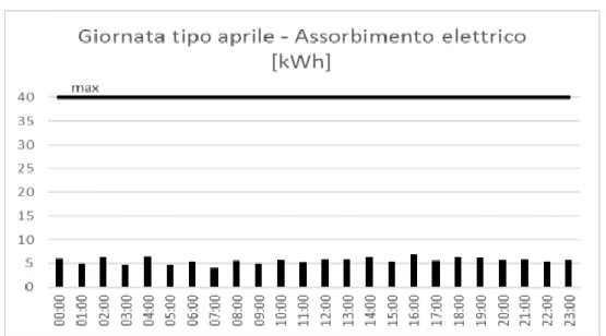 Figura 11 - Grafico dell’assorbimento elettrico in una giornata tipo nel mese di giugno 