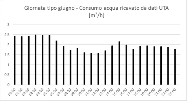 Figura 15 – Grafico dei consumi di acqua ricavato dalle condizioni di lavoro della UTA 