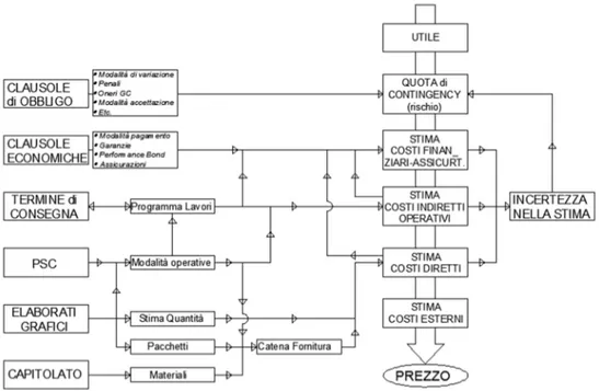 Figura 7: Processo di elaborazione dell’offerta economica 