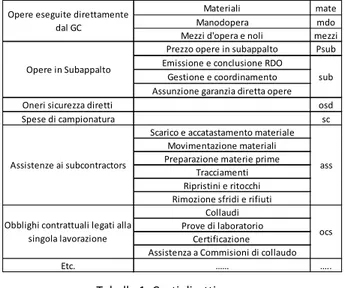 Tabella 1: Costi diretti 