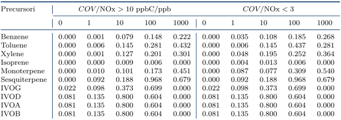 Tabella 2.5: Rese massiche a dei prodotti di ossidazione dei COV e IVOC.