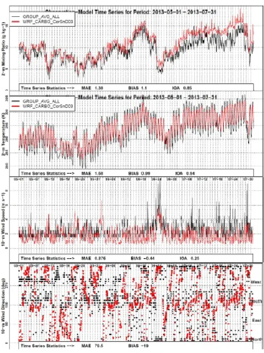Figura 5.6: Serie temporali orarie di parametri meteorologici modellati (rosso) e misurati (nero): mixing ratio, temperatura, velocità del vento e direzione del vento mediati sulle quattro stazioni meteorologiche ARPA rappresentative di Ispra (in funzione 