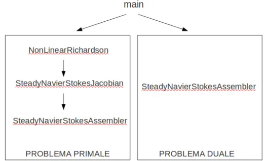 Figura 2.1: Schema delle relazioni tra i file, per la risoluzione del problema primale (non lineare) e duale (lineare)